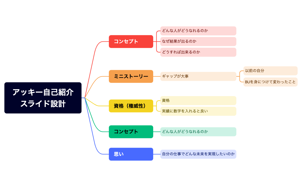 アッキー自己紹介スライド設計