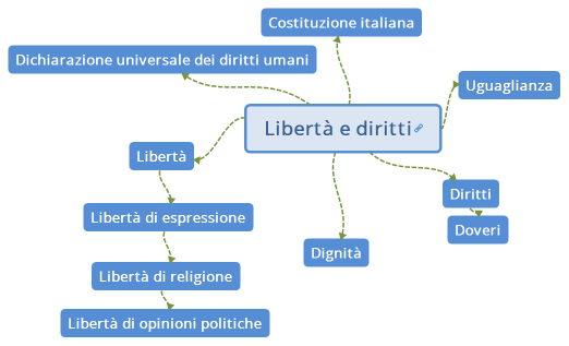 Libertà e diritti