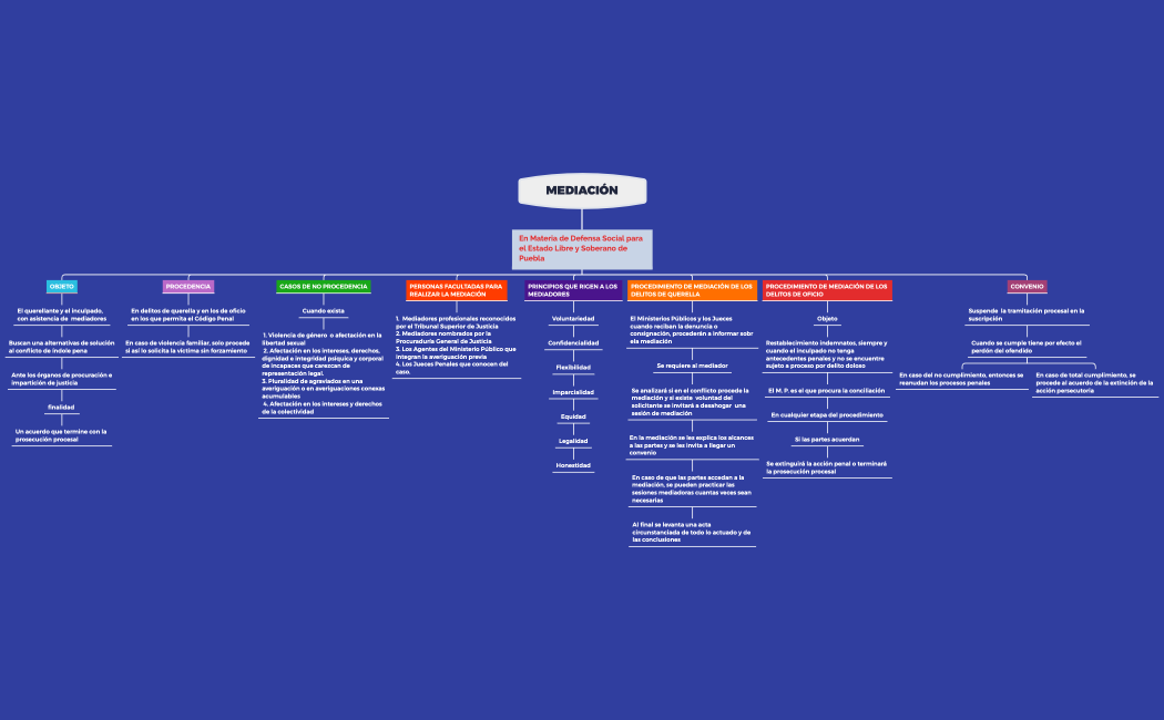 Actividad 8: Diagrama de flujo Proceso de mediación nivel Estatal 