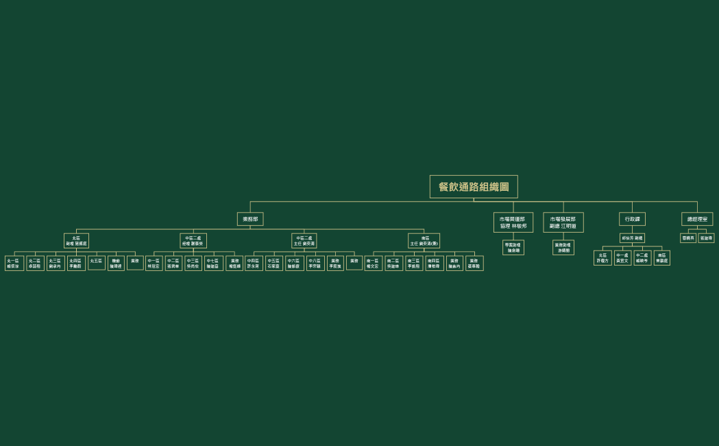 餐飲通路組織圖