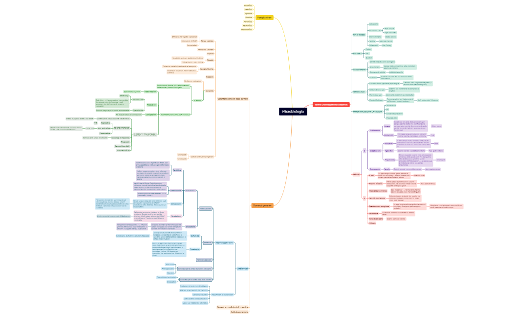 Microbiologia Lepo schema.xmind