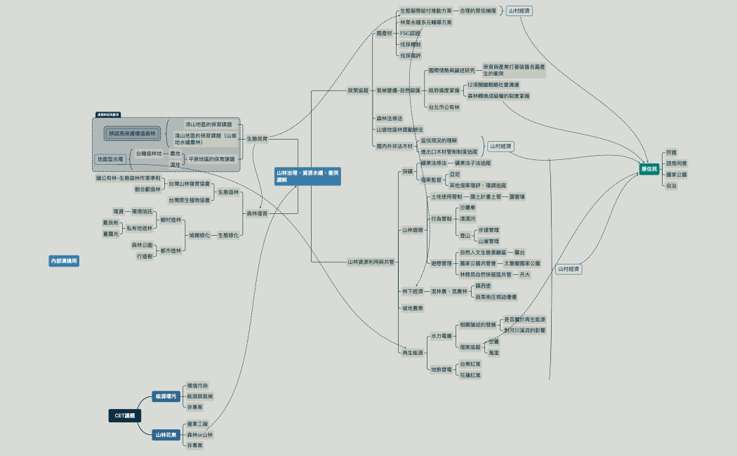 CET議題心智圖（初稿）