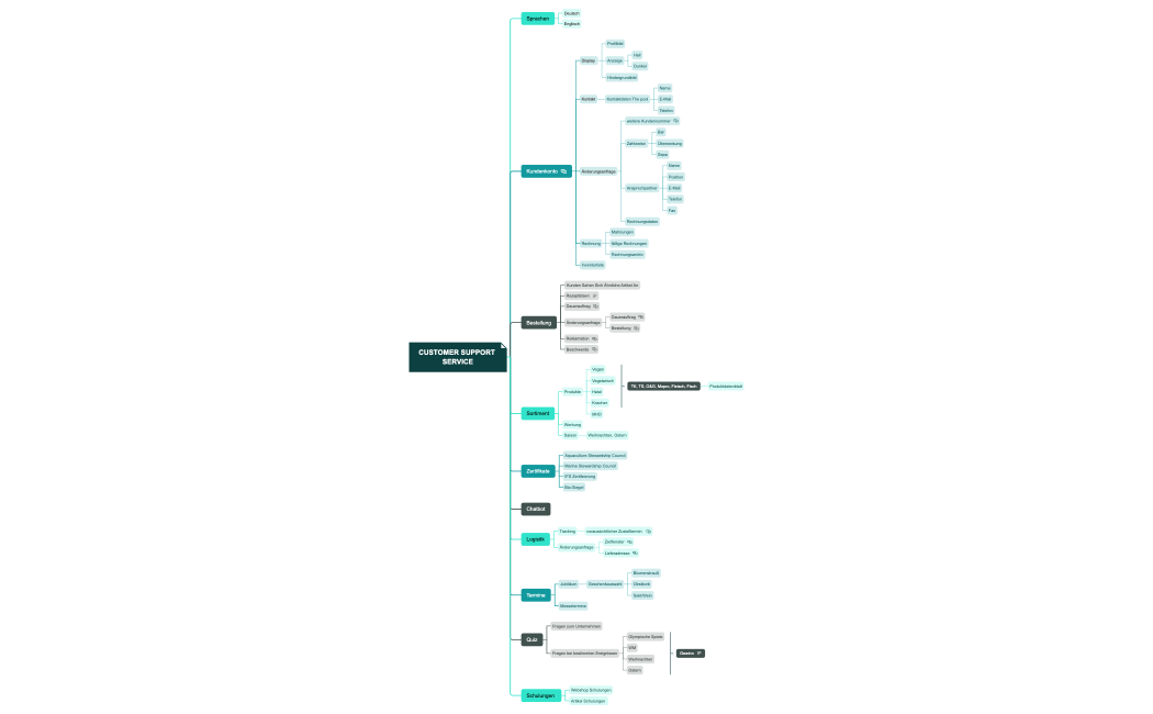 neu Customer Support Service.xmind