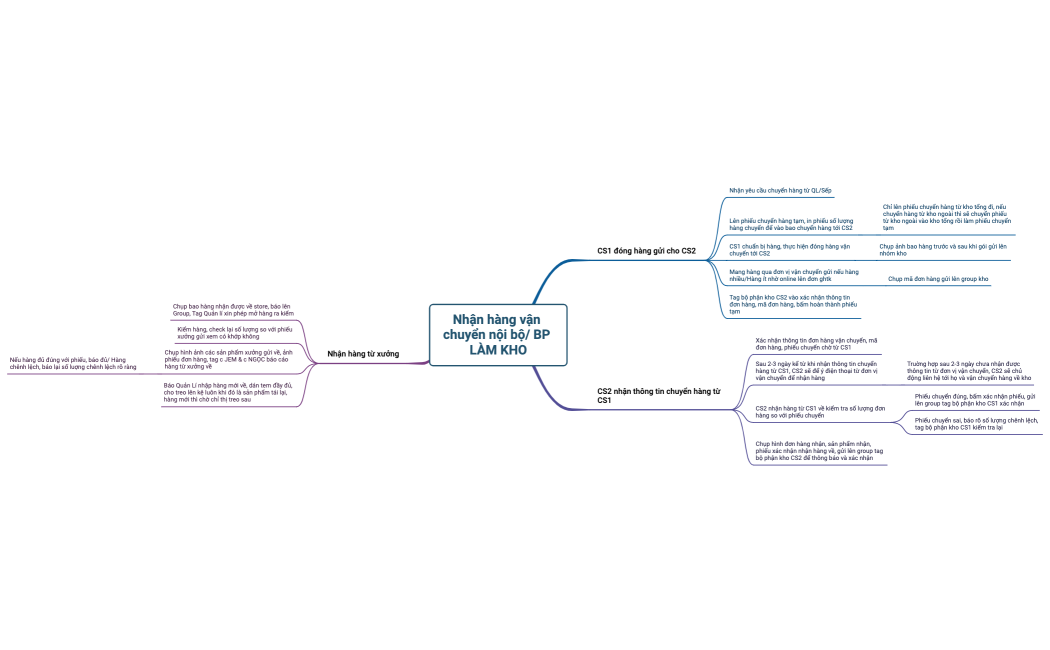 Nhận hàng vận chuyển nội bộ BP LÀM KHO