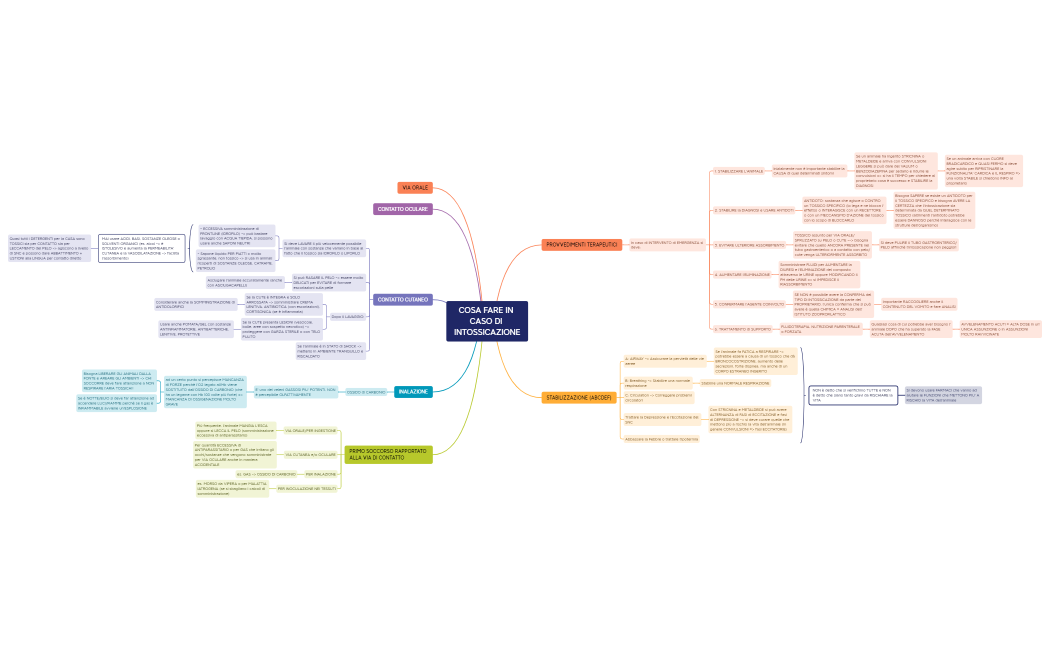 TOSSICOLOGIA-COSA FARE IN CASO DI INTOSSICAZIONE.xmind