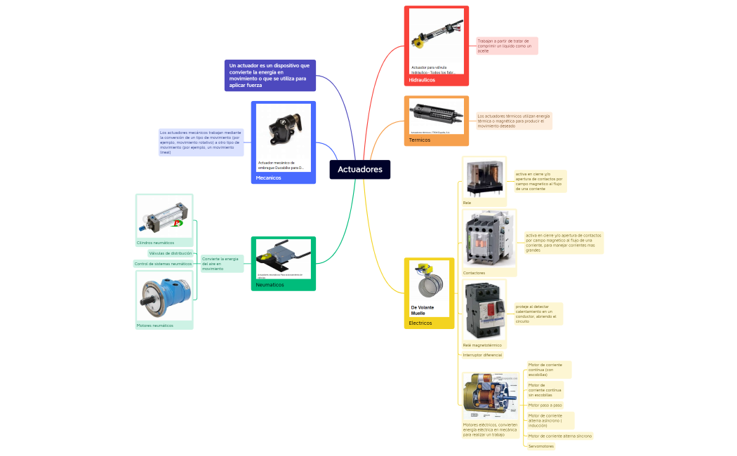 Actuadores.xmind