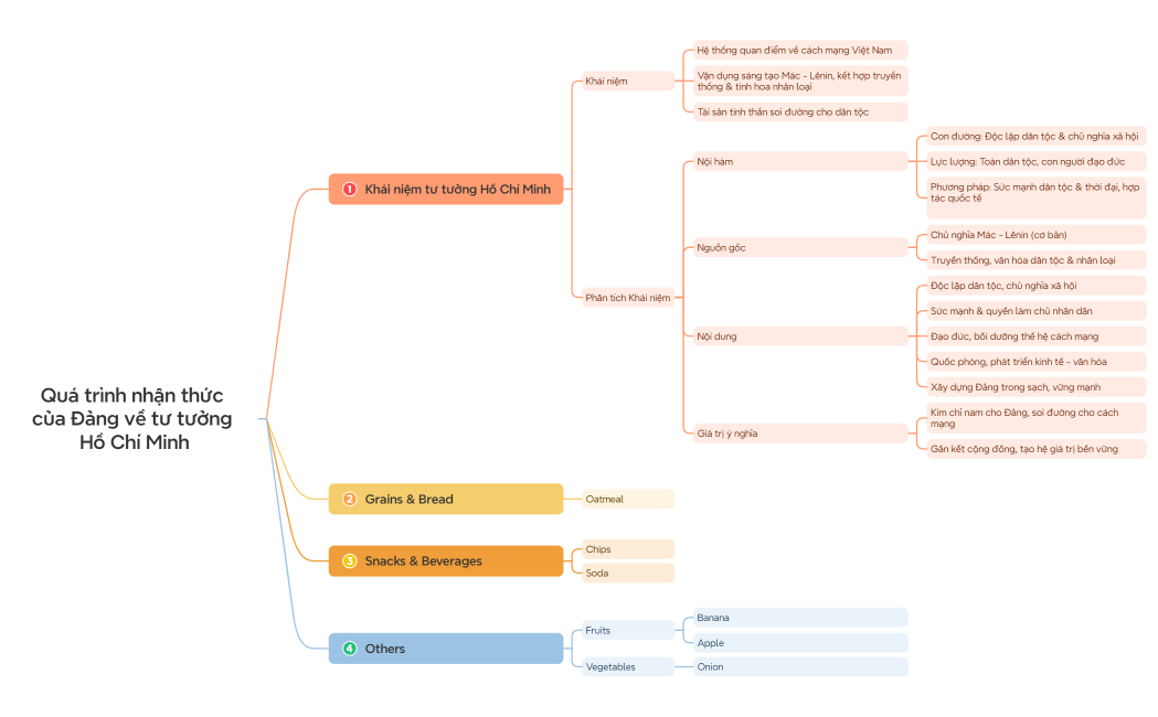 Quá trình nhận thức của Đảng về tư tưởng Hồ Chí Minh