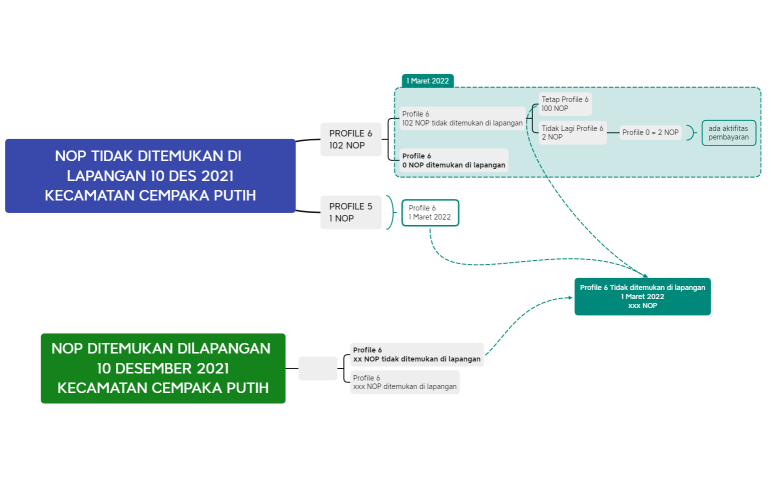 NOP TIDAK DITEMUKAN DI LAPANGAN 10 DES 2021 KECAMATAN CEMPAKA PUTIH
