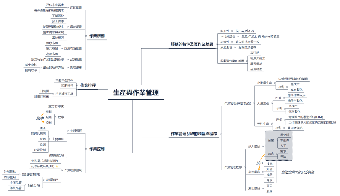 CH7 生產與作業管理