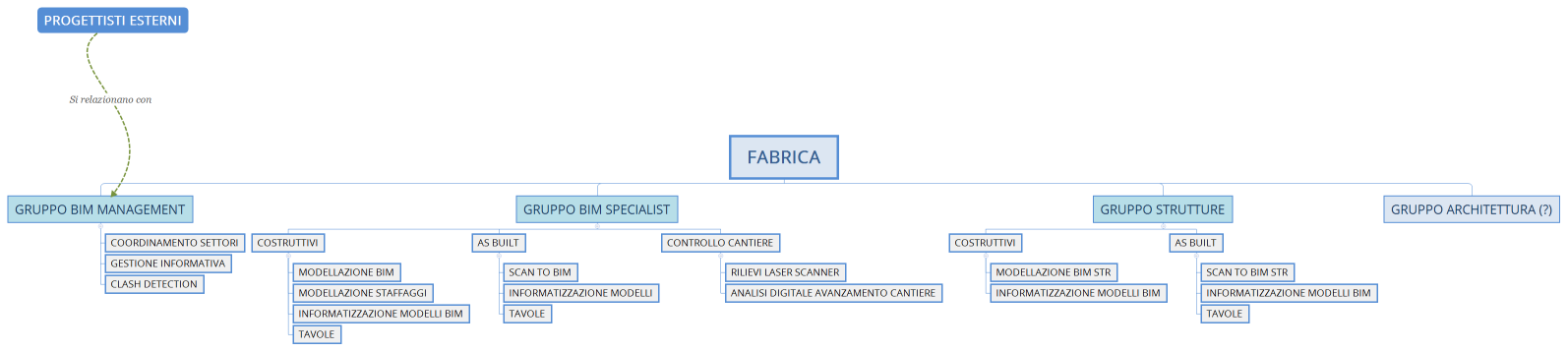 FABRICA