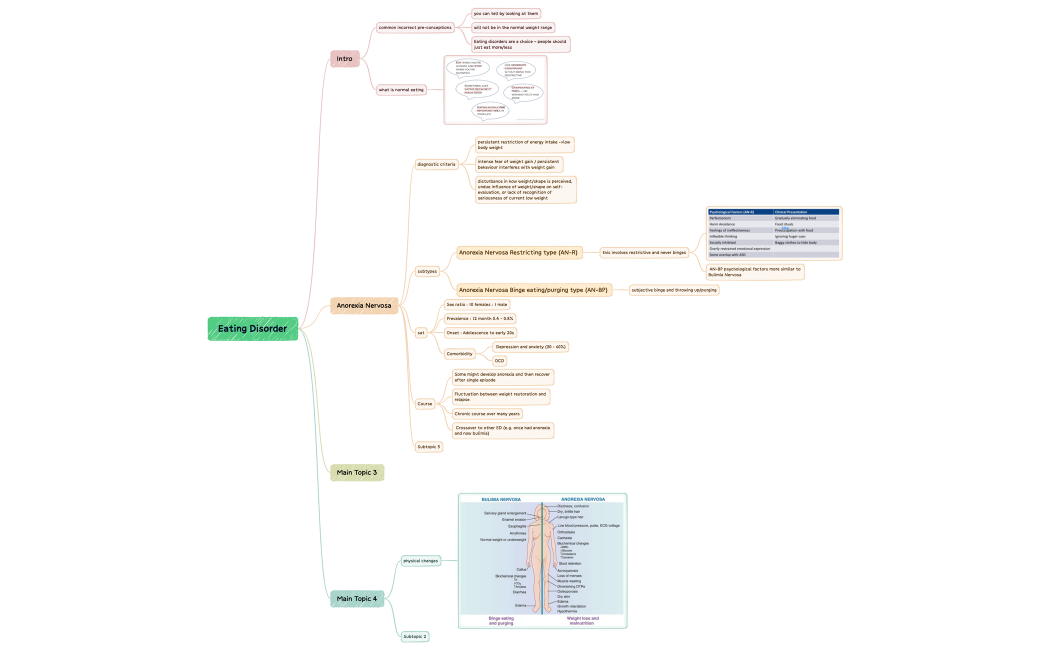 Eating Disorder.xmind