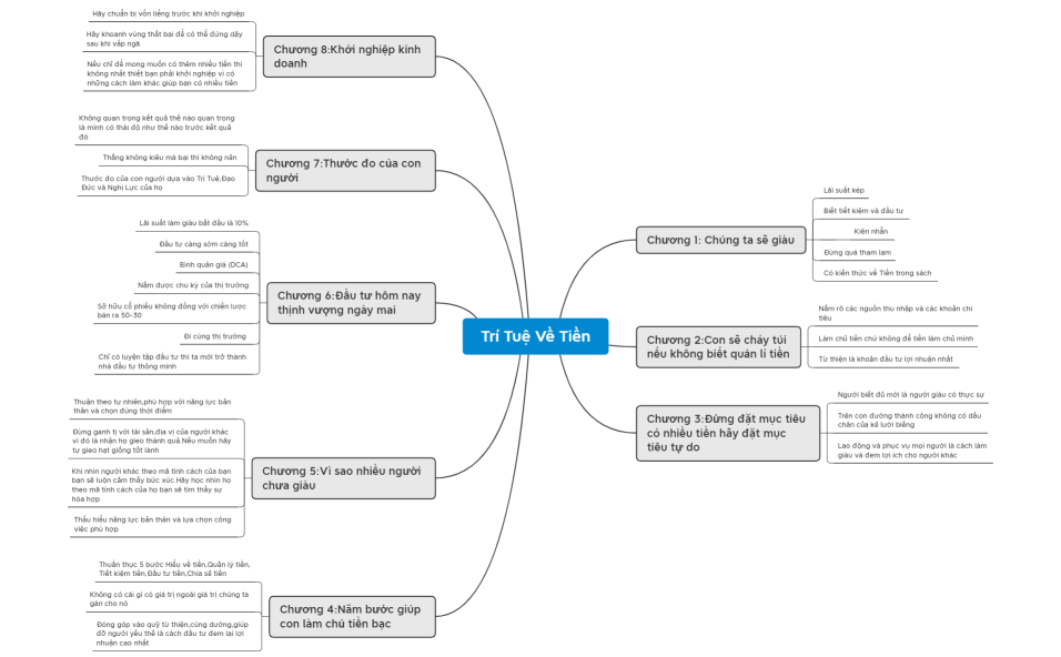 TRÍ TUỆ VỀ TIỀN