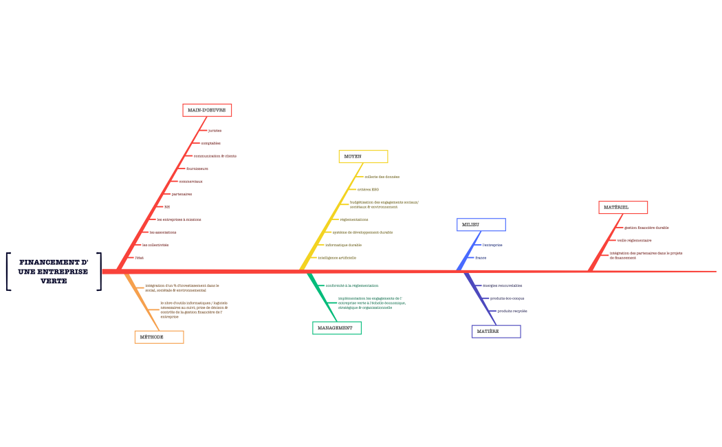 FINANCEMENT D'UNE ENTREPRISE VERTE