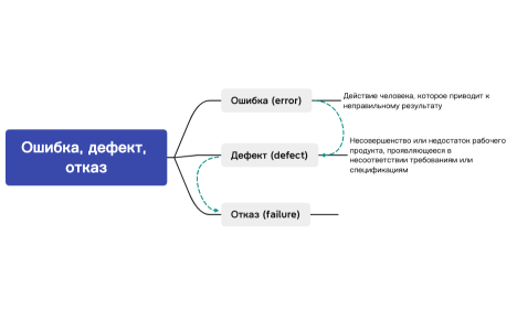 Ошибка, дефект, отказ