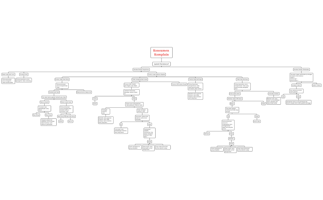 SOP Konsumen  Komplain