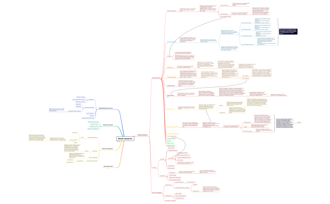 Бизнес процессы.xmind