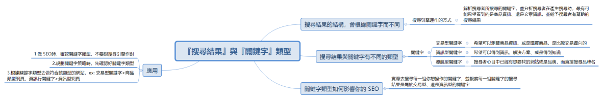 『搜尋結果』與『關鍵字』類型