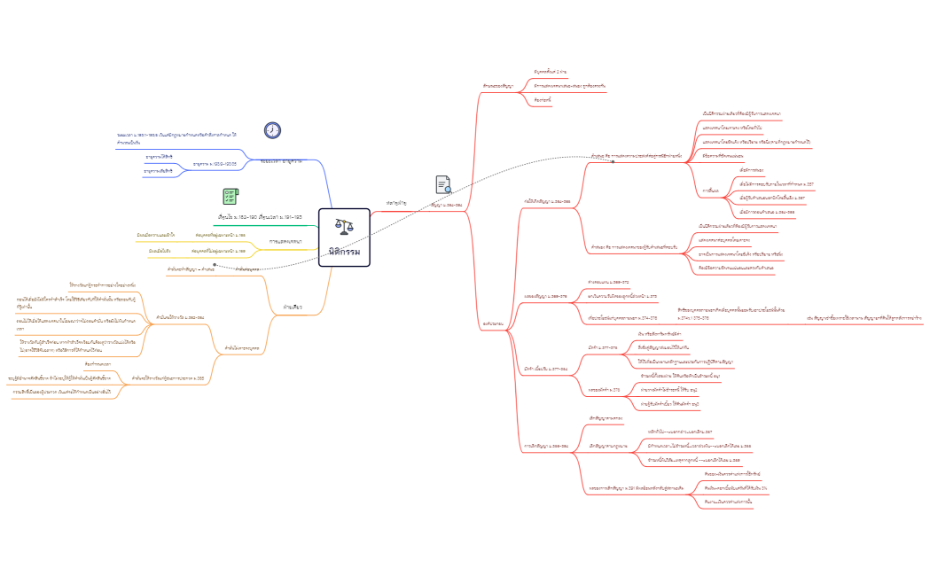 นิติกรรม2