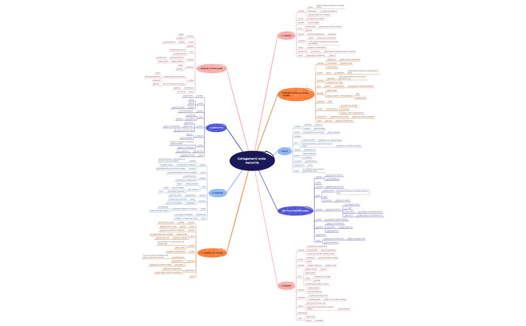Collegamenti orale maturità.xmind