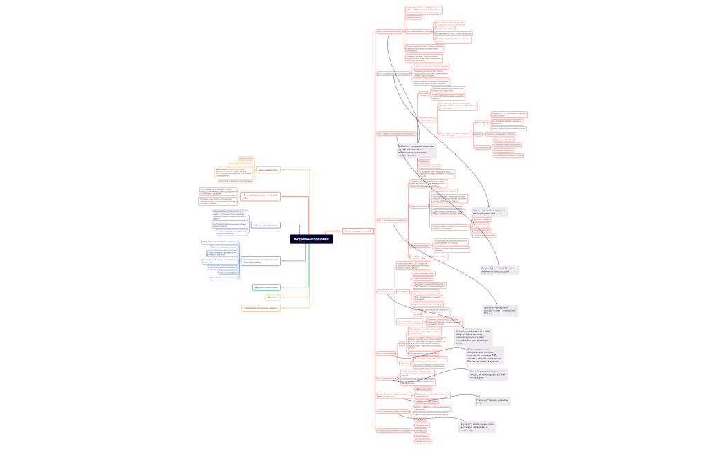 гибридные продажи