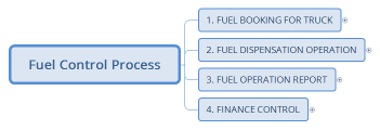 Fuel Control Process