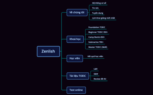 Zenlish