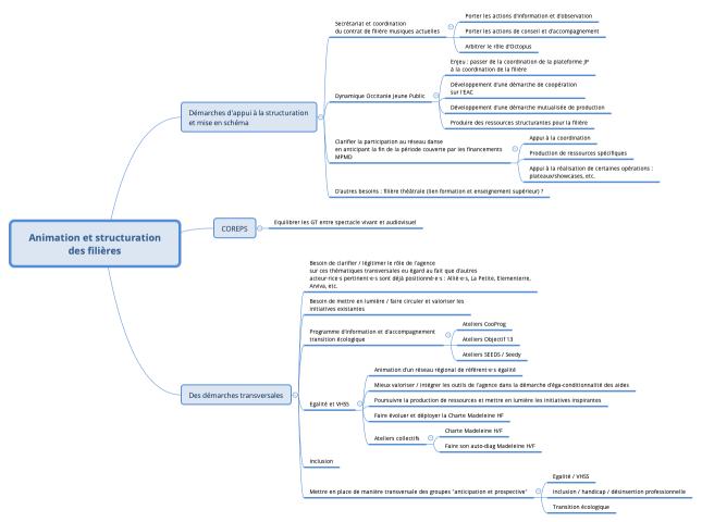 Animation et structuration des filières