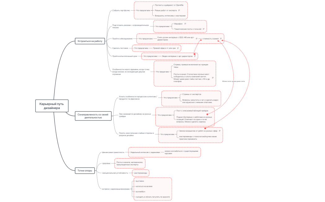 Развитие дизайн-сообщества