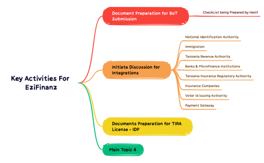 Key Activities For EziFinanz
