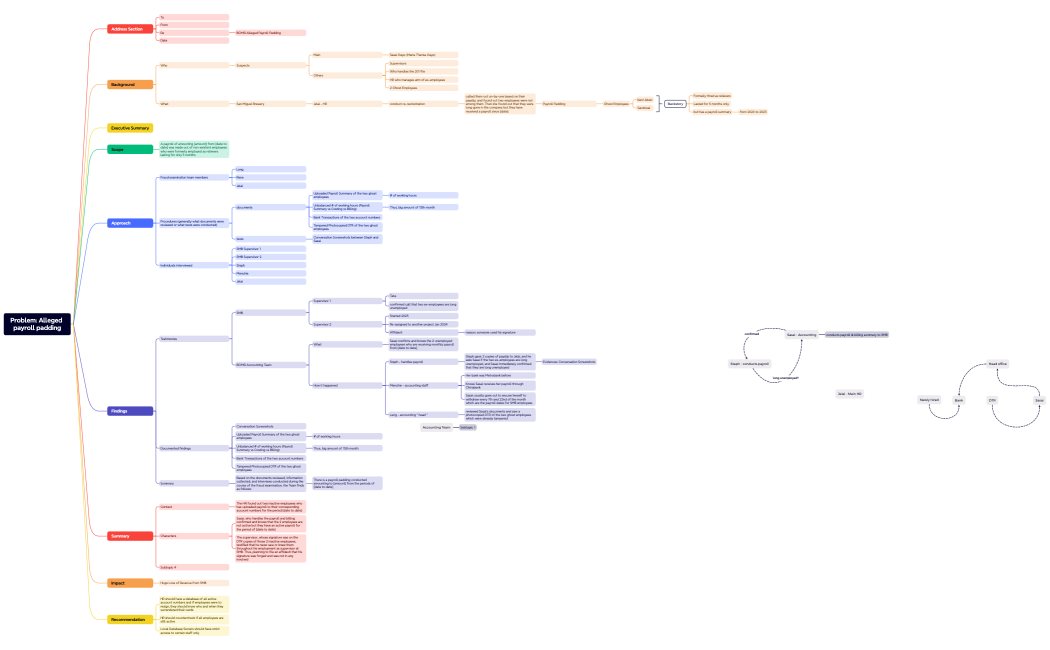 Problem Alleged payroll padding