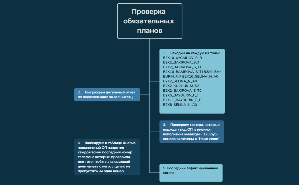 Проверка обязательных планов