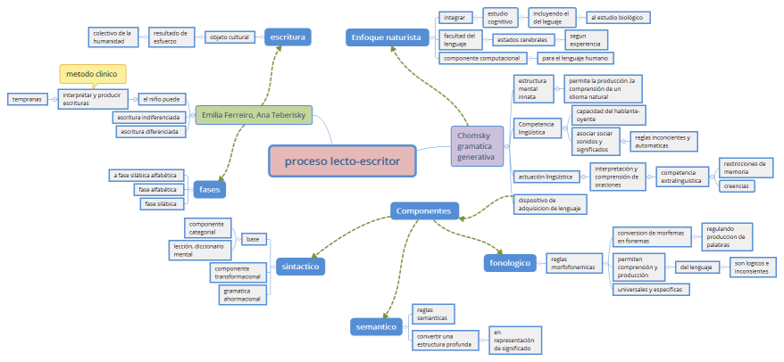 proceso lecto-escritor
