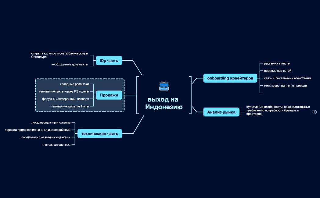 выход на новые рынки