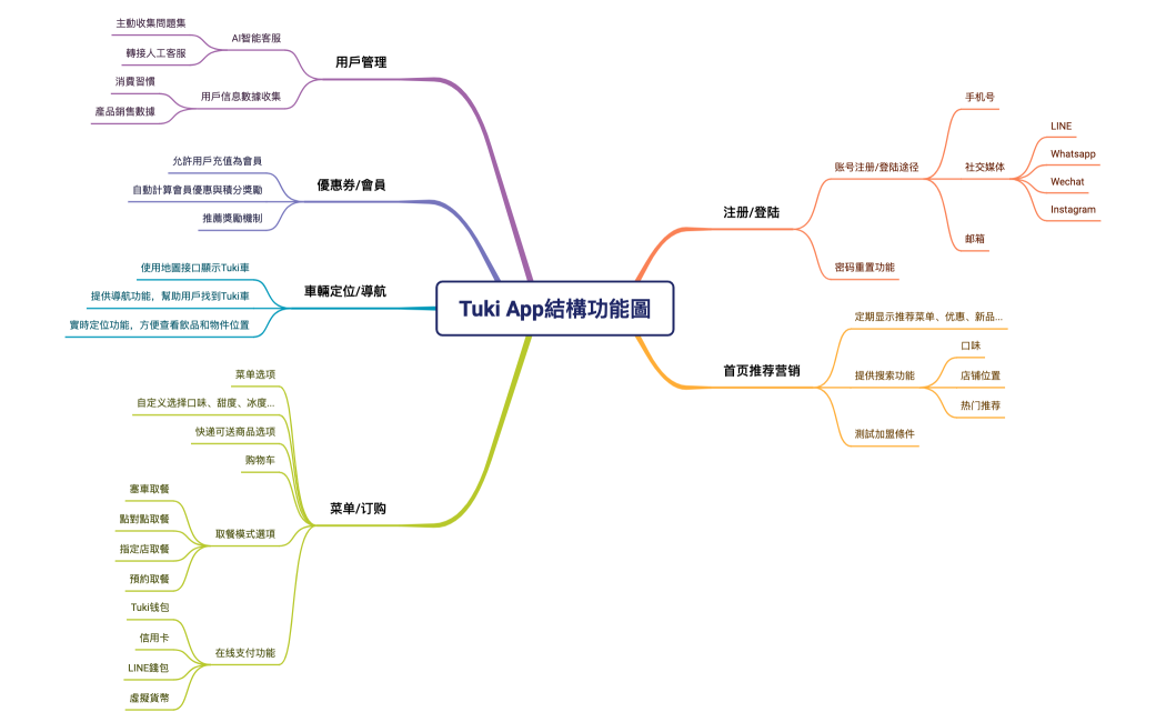Tuki App產品結構功能圖