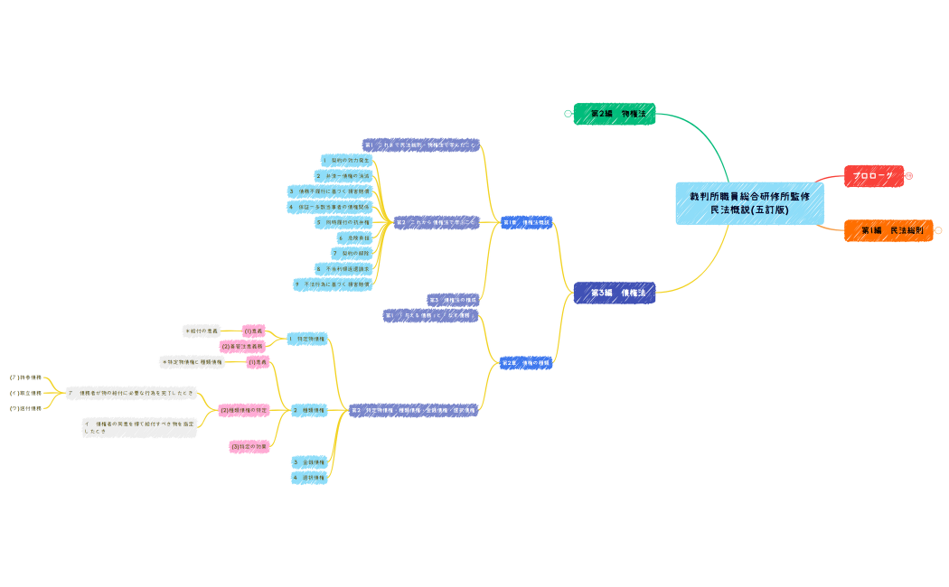 民法概説体系ツリー.xmind
