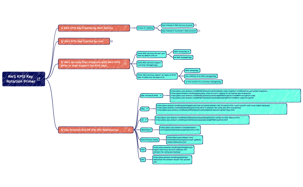 KMS Keys Primer - Rotation.xmind