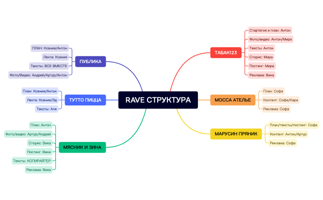 RAVE СТРУКТУРА