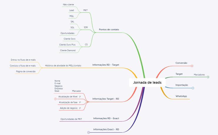 Jornada de leads (1)