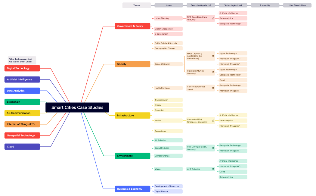 Smart Cities Case Studies