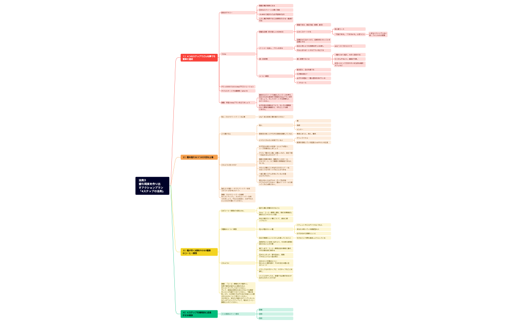 法則3　 望む現実を作り出すアクションプラン 　　　「4ステップの法則」.xmind