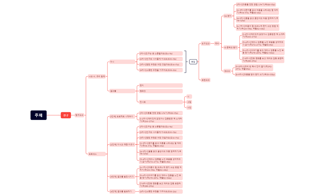 교육과정 자원맵