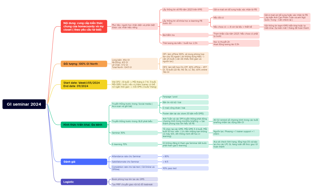 Outline G1 seminar 2024