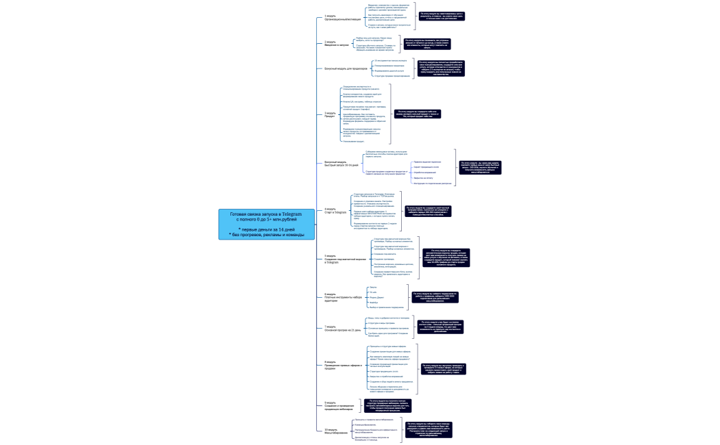 Готовая связка запуска в Telegram с полного 0 до 5+ млн.рублей первые деньги за 14 дней без прогревов, рекламы и команды