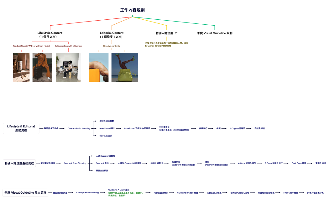 工作內容及流程規劃