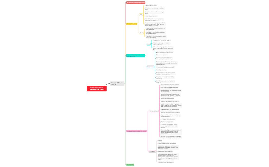 ЦА - Обучение ПМ