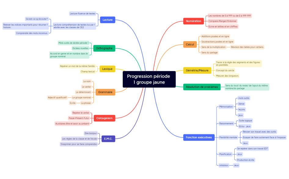 Progression période 1 groupe jaune.xmind