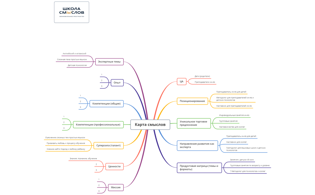 Карта смыслов