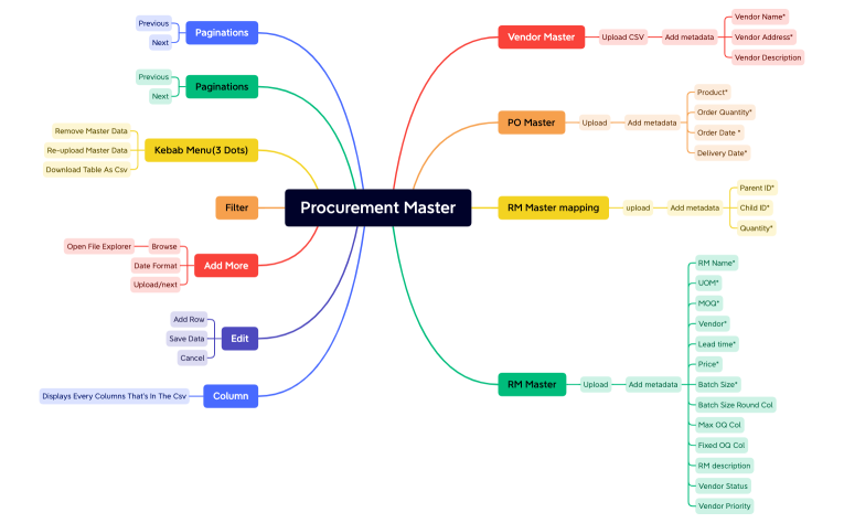 Procurement Master.xmind