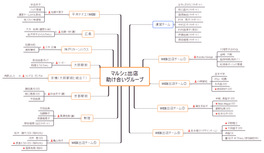 マルシェ出店 助け合いグループ