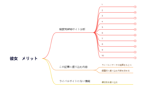 ライバルリサーチ：彼女　メリット